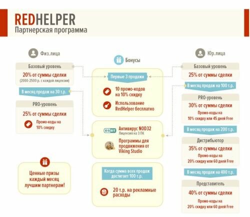 Как заработать на партнерке от RedHelper
