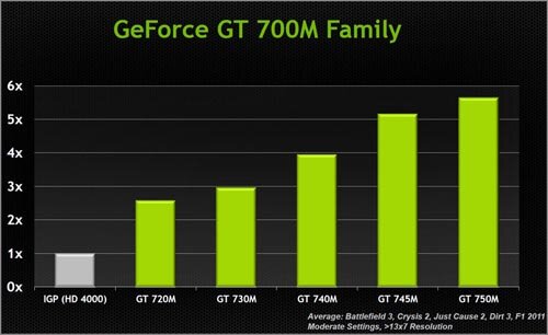 NVIDIA подготовила видеокарты для ноутбуков семейства GeForce GT 700M
