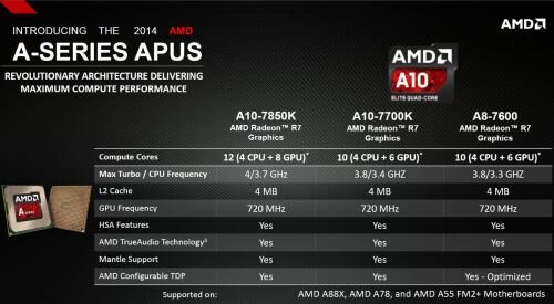 AMD официально представила 4-е поколения процессоров "Kaveri" со встроенным графически ядром